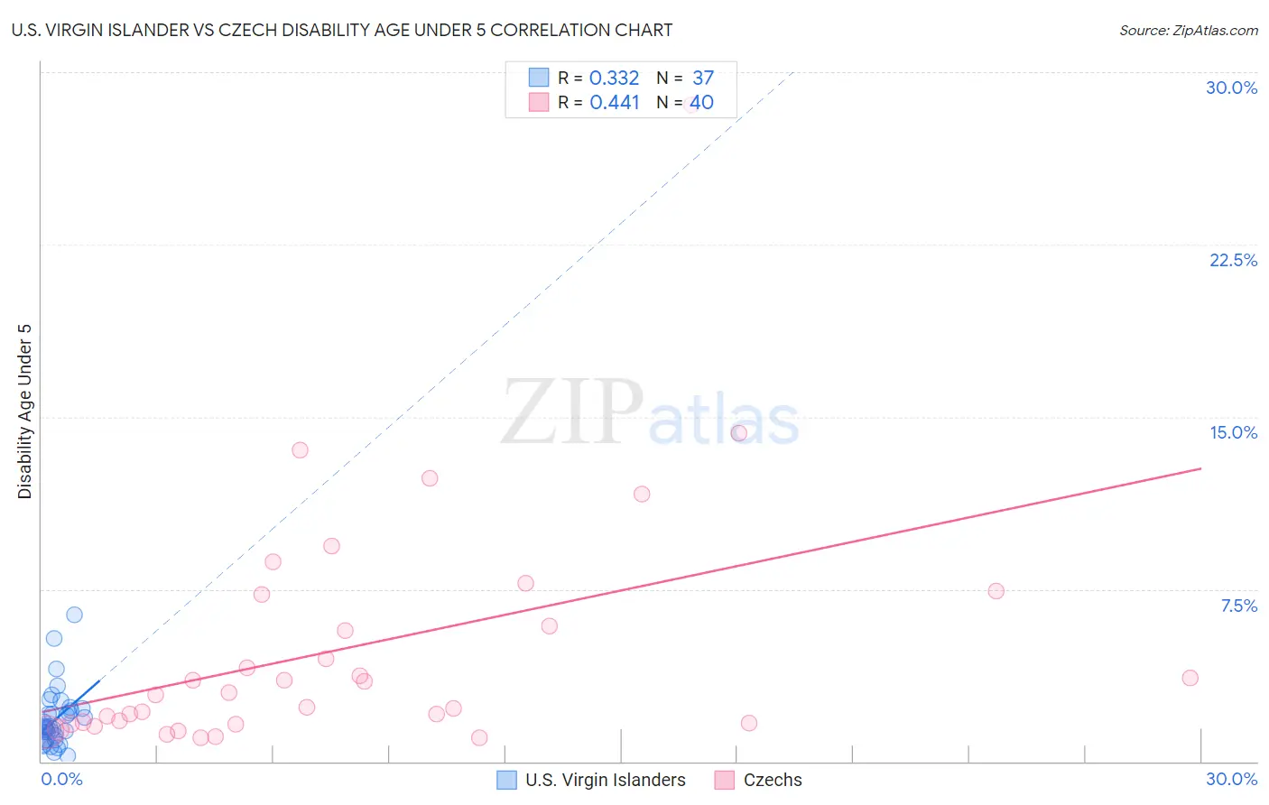 U.S. Virgin Islander vs Czech Disability Age Under 5