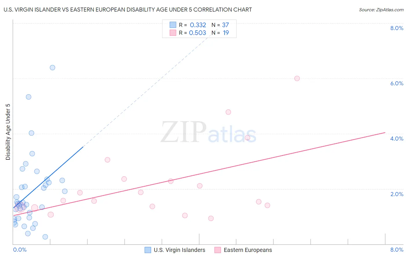 U.S. Virgin Islander vs Eastern European Disability Age Under 5