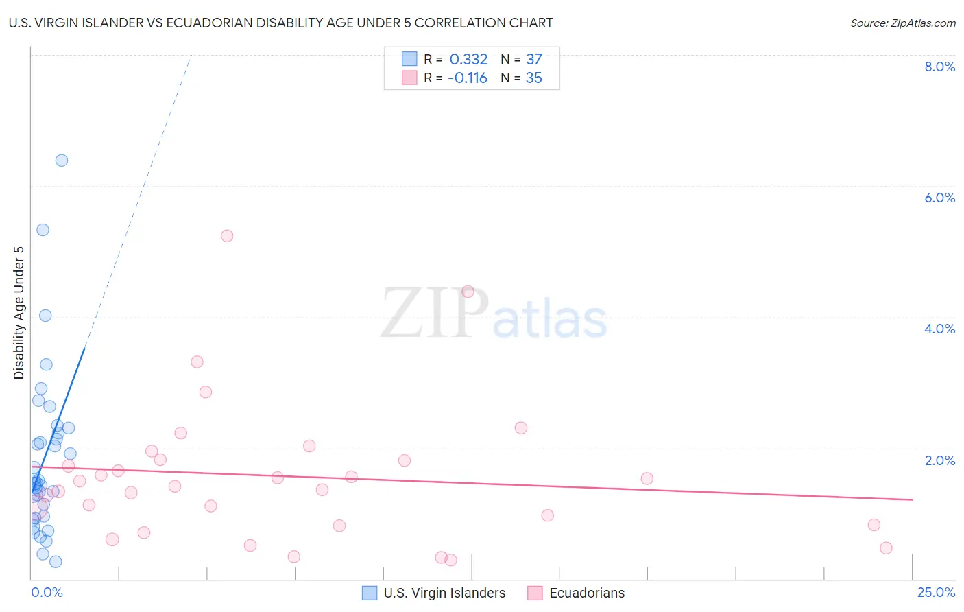 U.S. Virgin Islander vs Ecuadorian Disability Age Under 5