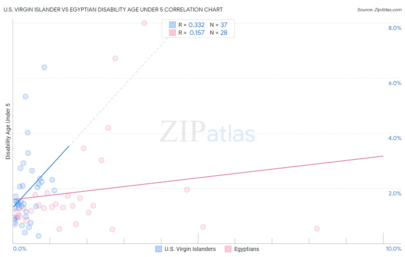 U.S. Virgin Islander vs Egyptian Disability Age Under 5