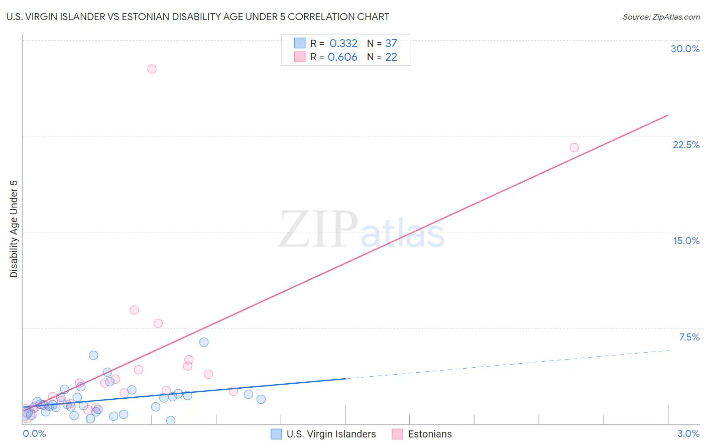 U.S. Virgin Islander vs Estonian Disability Age Under 5