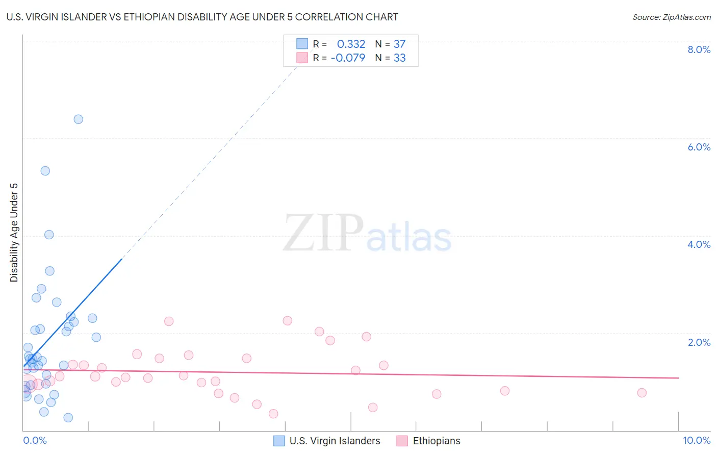 U.S. Virgin Islander vs Ethiopian Disability Age Under 5