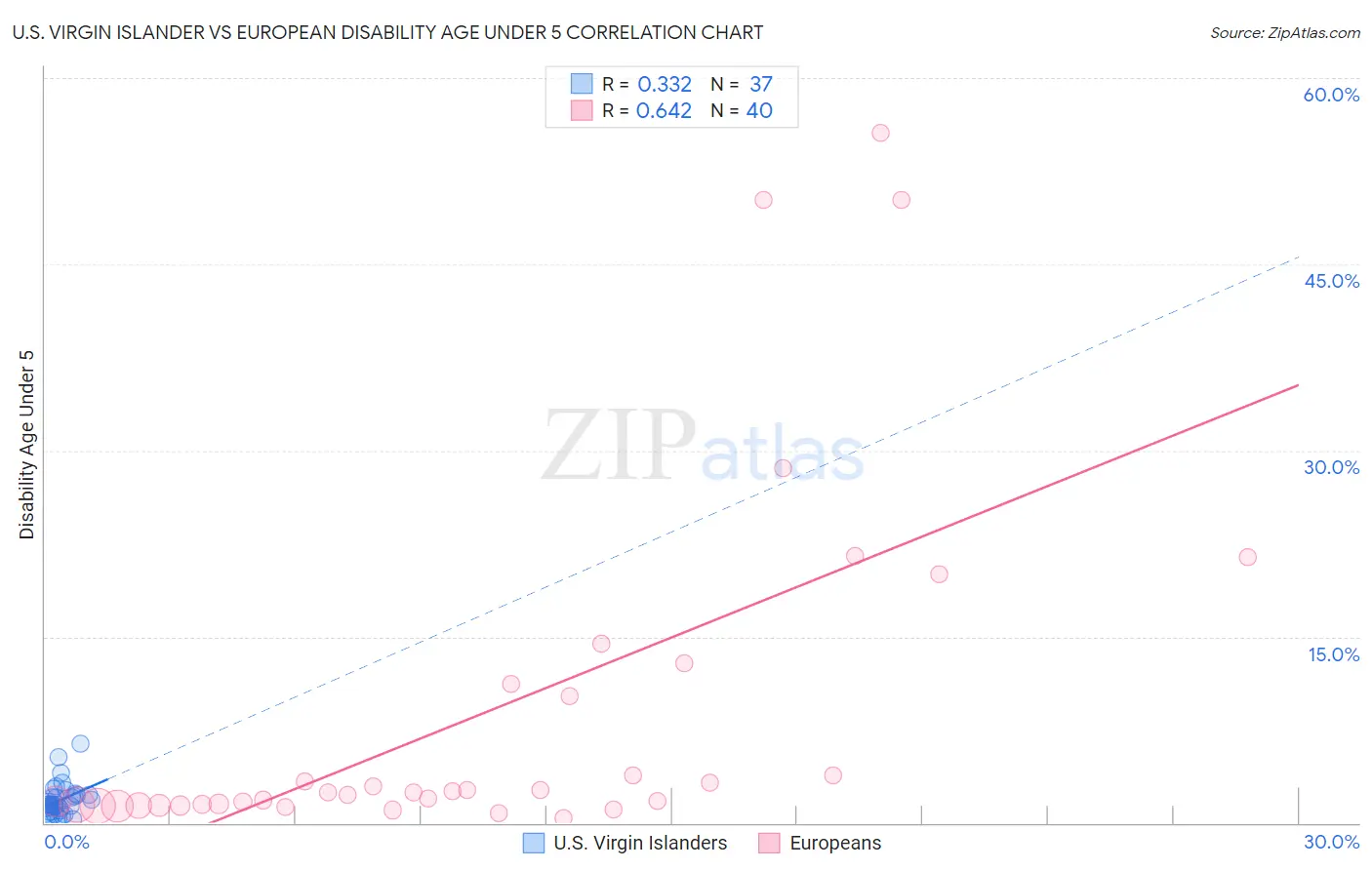 U.S. Virgin Islander vs European Disability Age Under 5