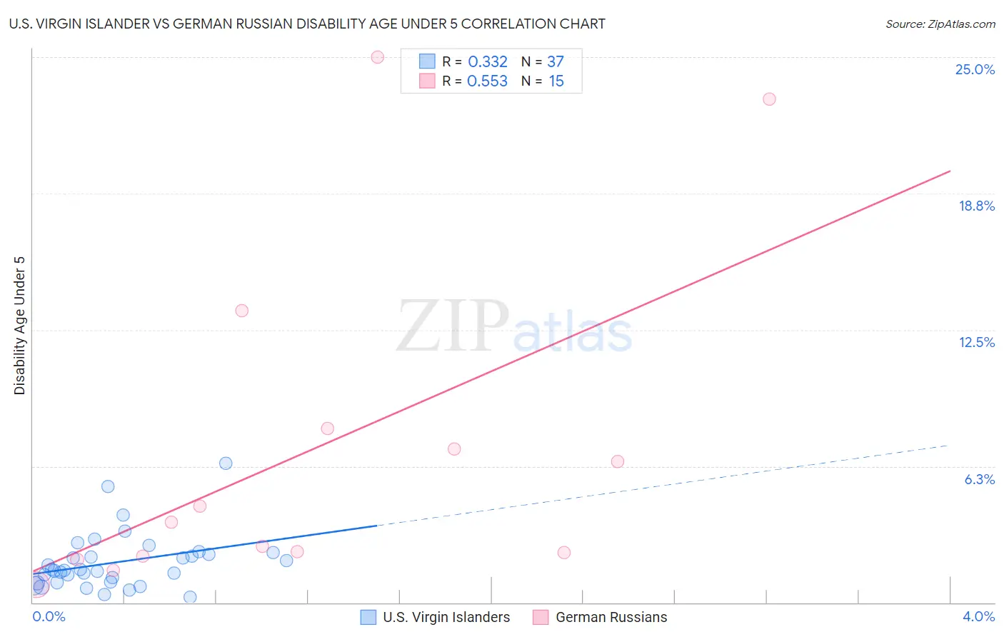 U.S. Virgin Islander vs German Russian Disability Age Under 5