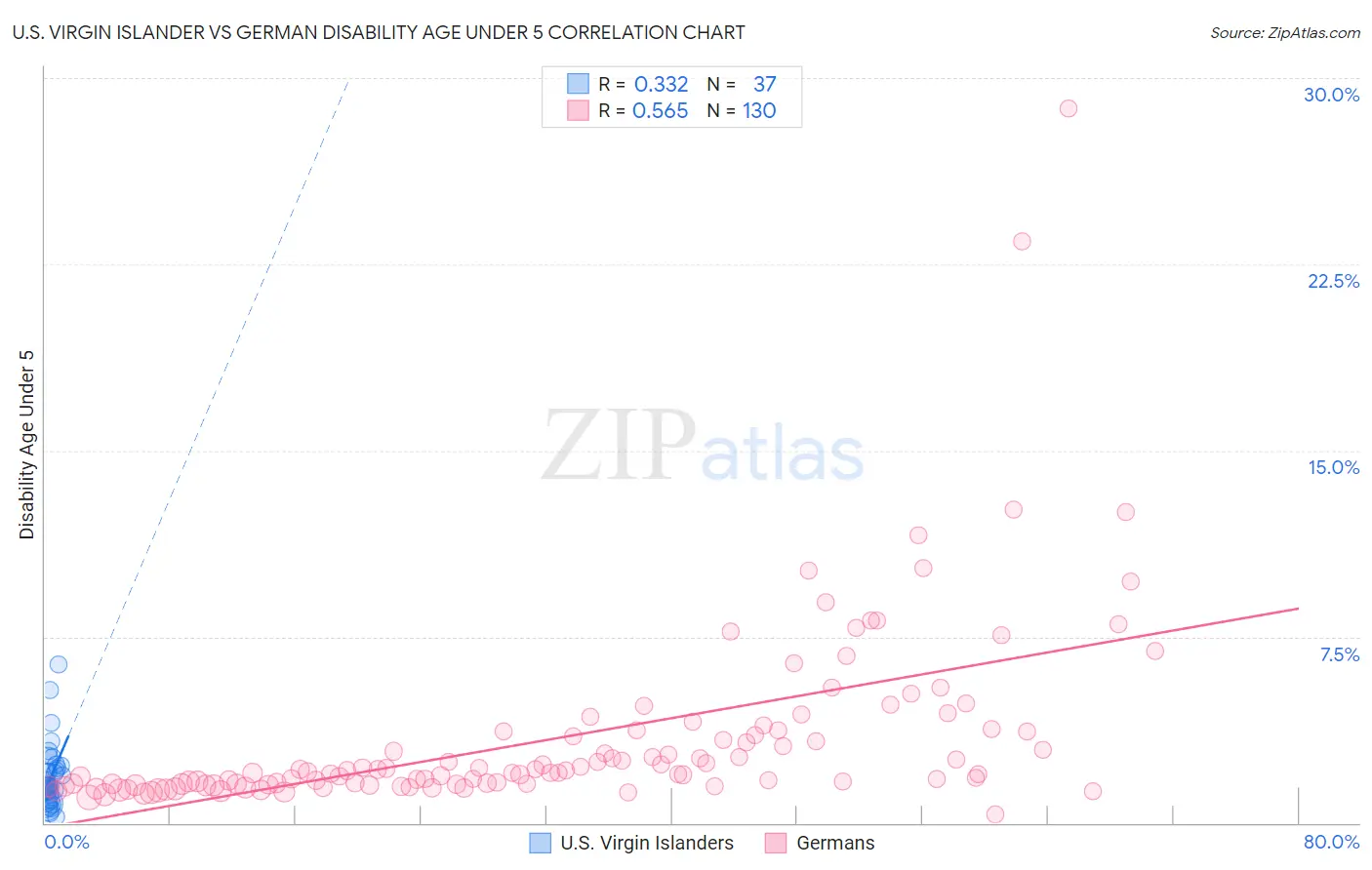 U.S. Virgin Islander vs German Disability Age Under 5