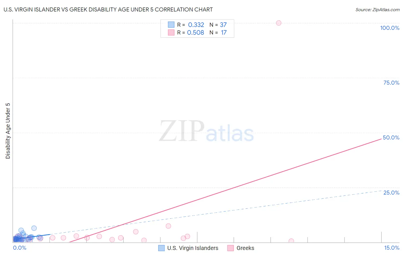 U.S. Virgin Islander vs Greek Disability Age Under 5