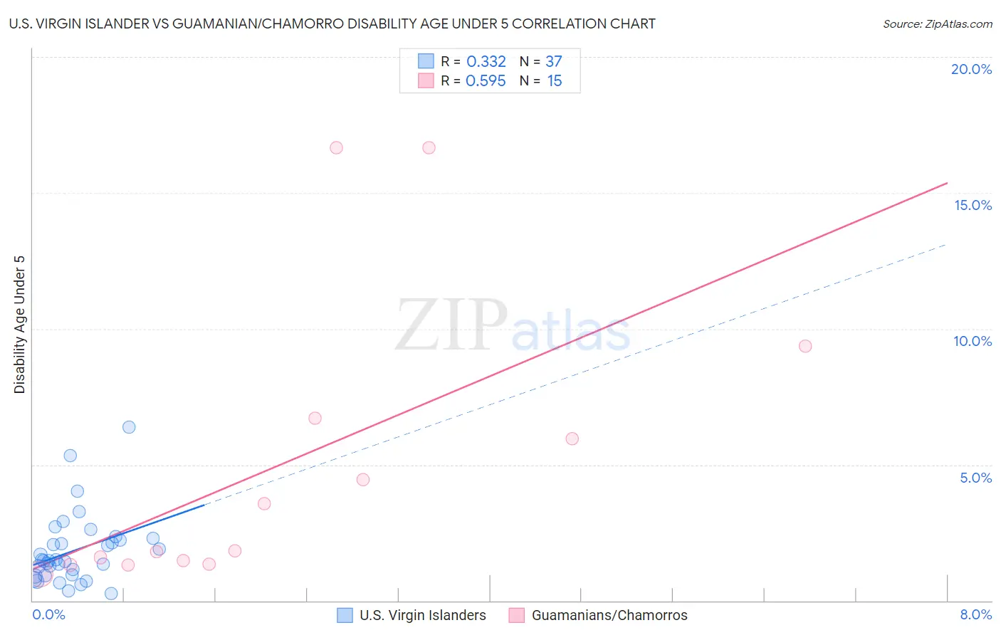 U.S. Virgin Islander vs Guamanian/Chamorro Disability Age Under 5