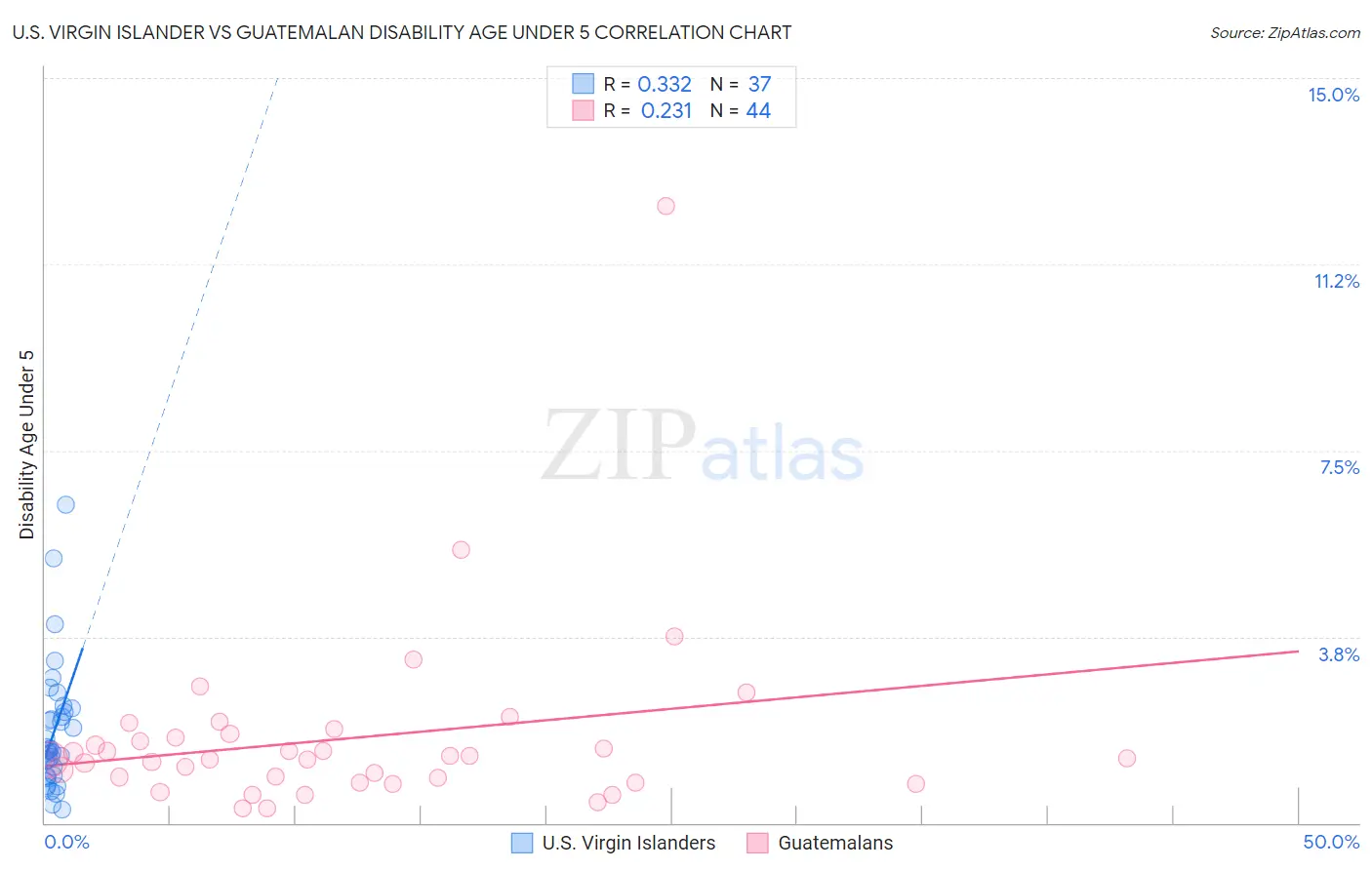 U.S. Virgin Islander vs Guatemalan Disability Age Under 5