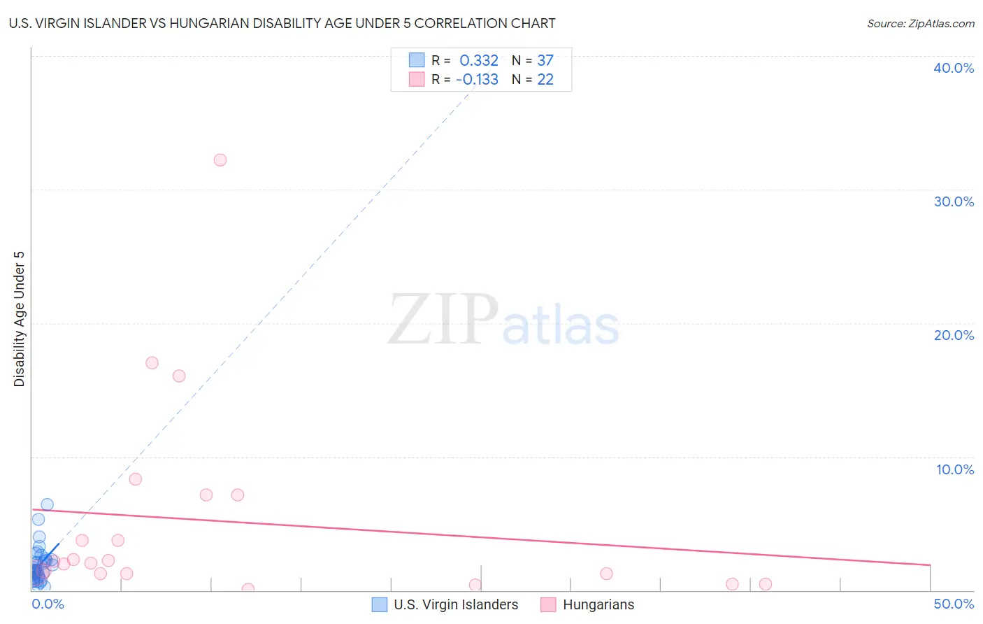 U.S. Virgin Islander vs Hungarian Disability Age Under 5