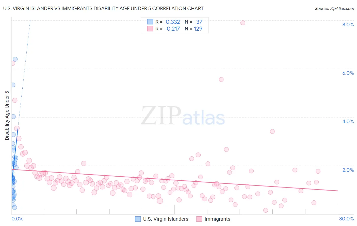 U.S. Virgin Islander vs Immigrants Disability Age Under 5