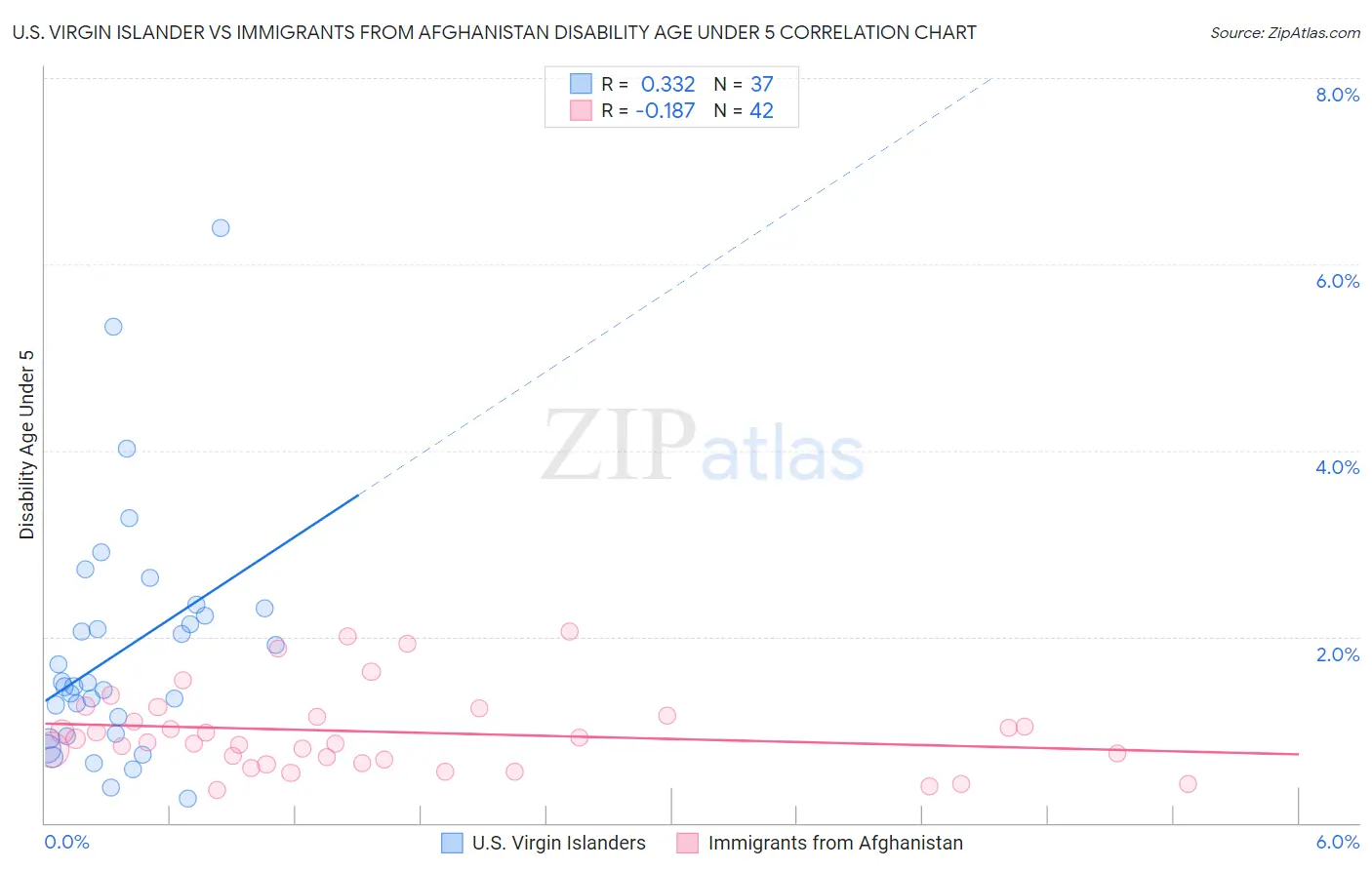 U.S. Virgin Islander vs Immigrants from Afghanistan Disability Age Under 5