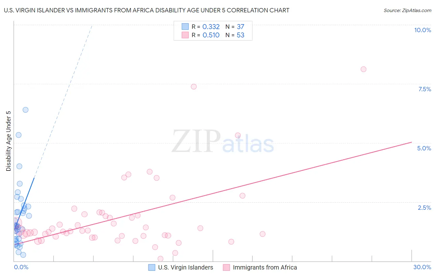 U.S. Virgin Islander vs Immigrants from Africa Disability Age Under 5