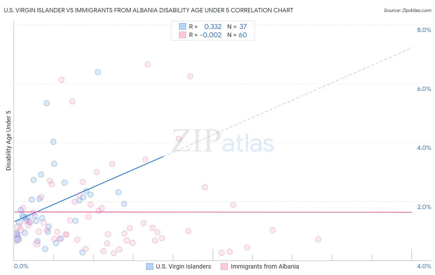 U.S. Virgin Islander vs Immigrants from Albania Disability Age Under 5