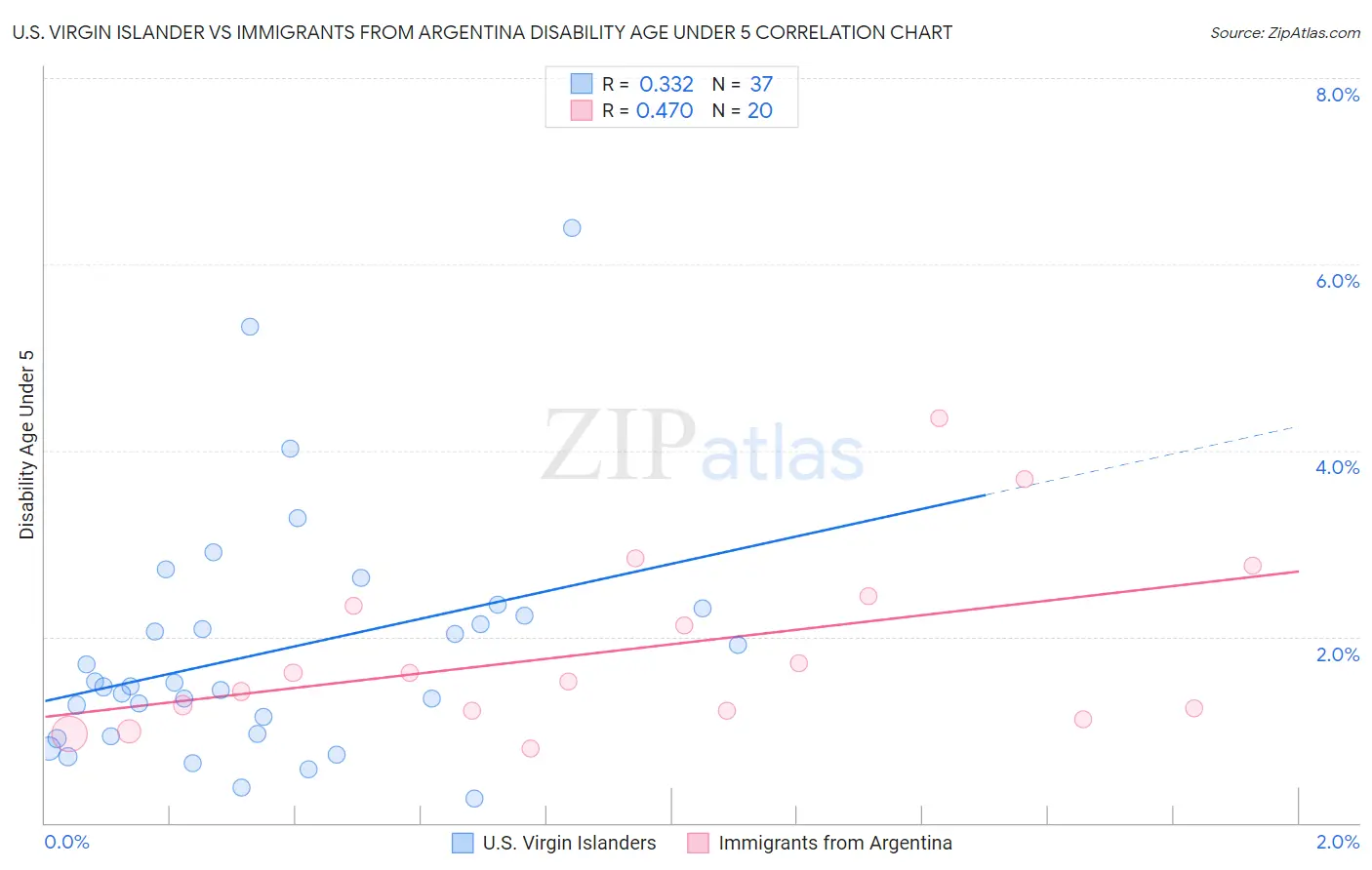 U.S. Virgin Islander vs Immigrants from Argentina Disability Age Under 5