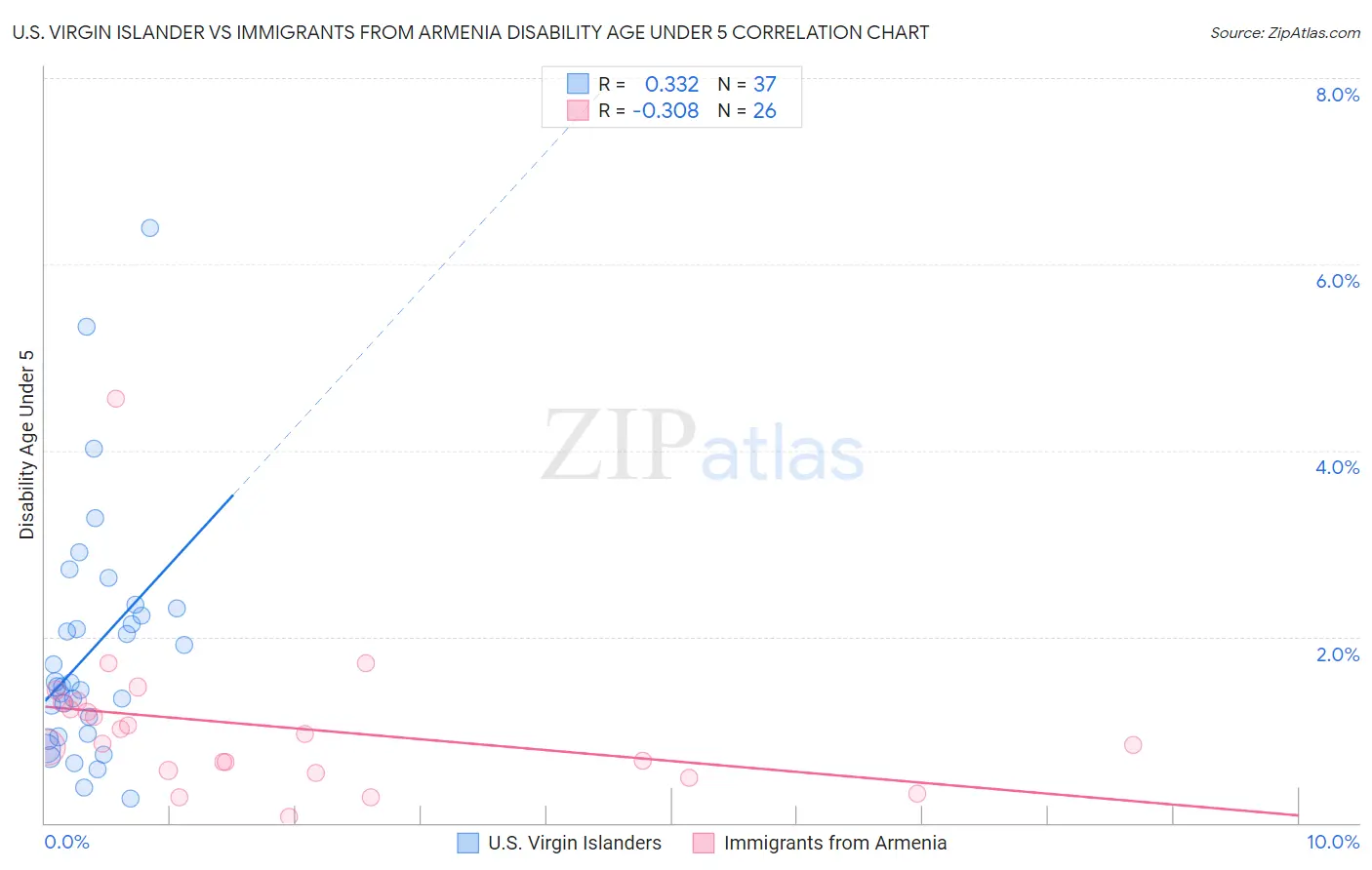 U.S. Virgin Islander vs Immigrants from Armenia Disability Age Under 5