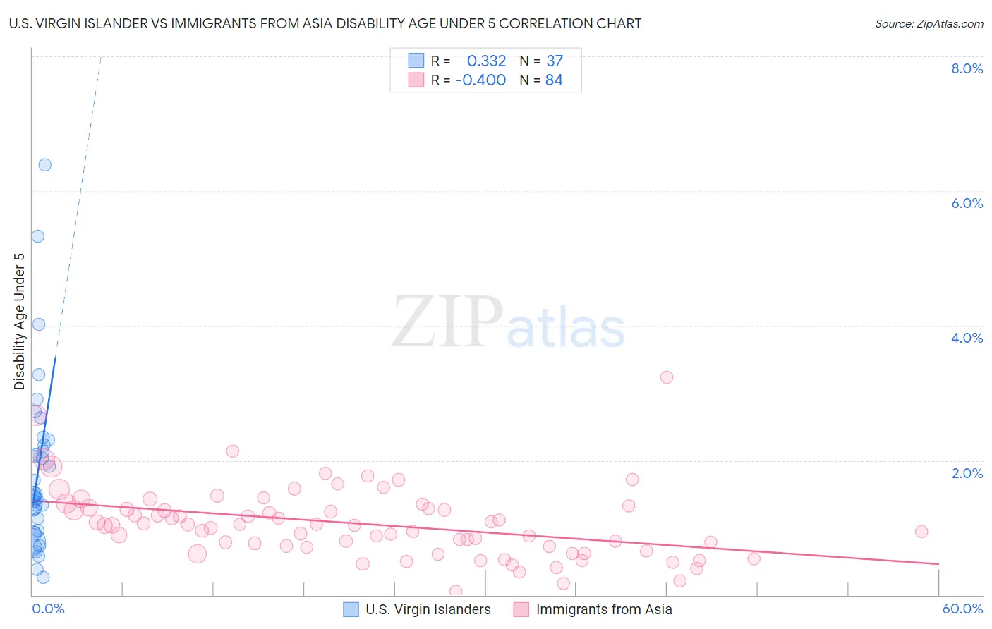 U.S. Virgin Islander vs Immigrants from Asia Disability Age Under 5