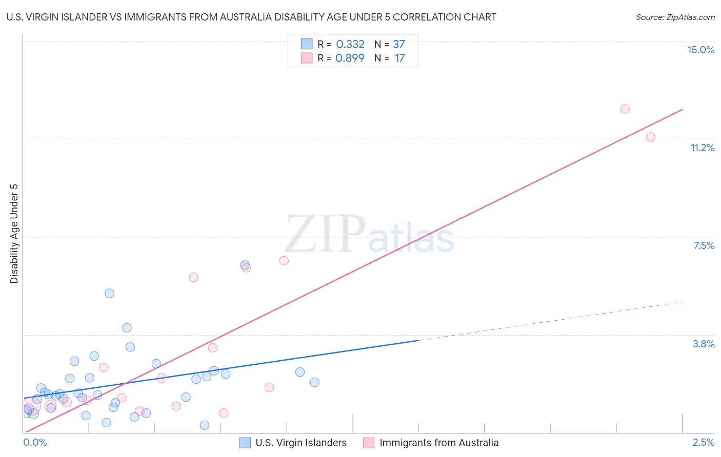 U.S. Virgin Islander vs Immigrants from Australia Disability Age Under 5