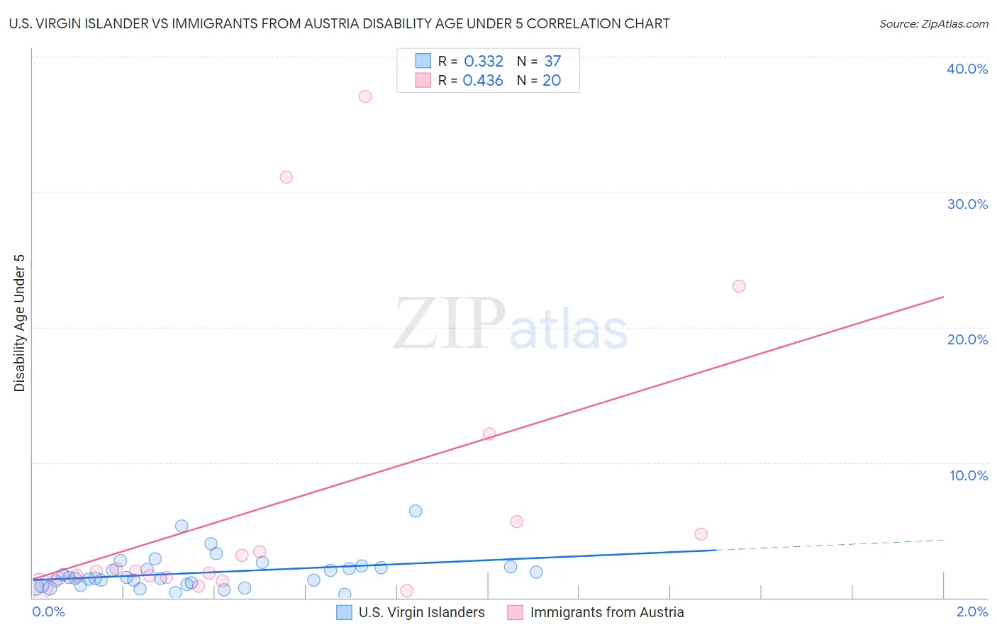 U.S. Virgin Islander vs Immigrants from Austria Disability Age Under 5