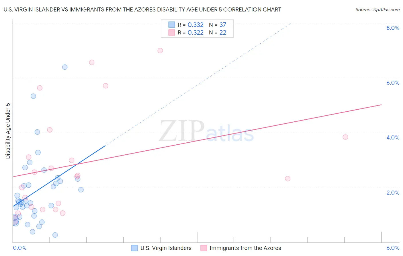 U.S. Virgin Islander vs Immigrants from the Azores Disability Age Under 5