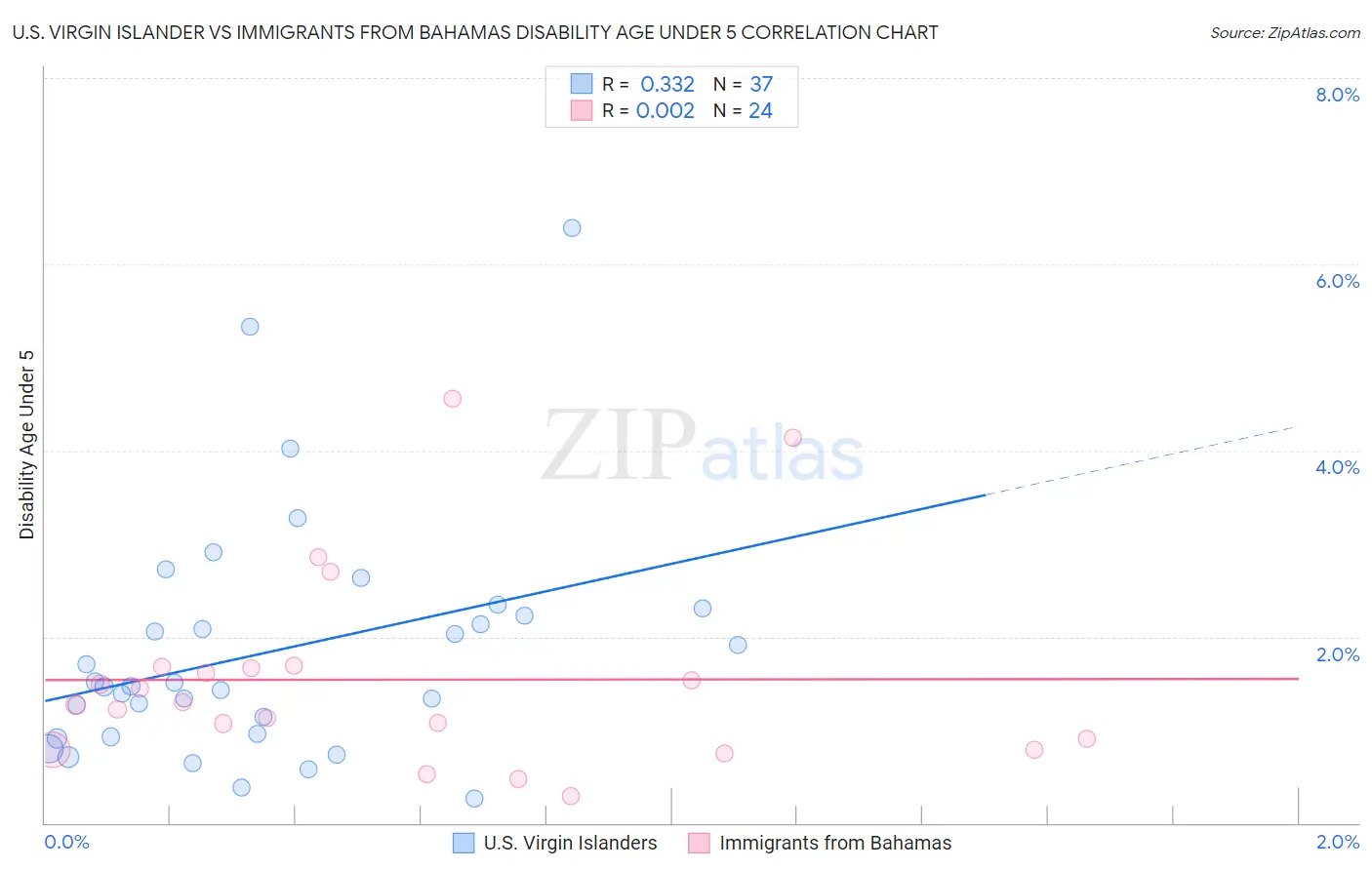 U.S. Virgin Islander vs Immigrants from Bahamas Disability Age Under 5