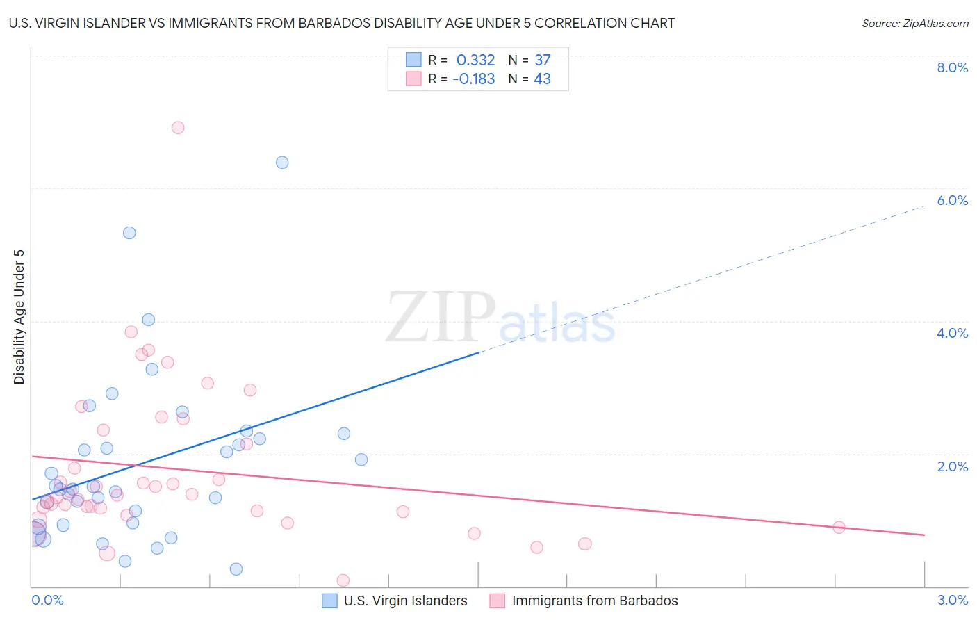 U.S. Virgin Islander vs Immigrants from Barbados Disability Age Under 5