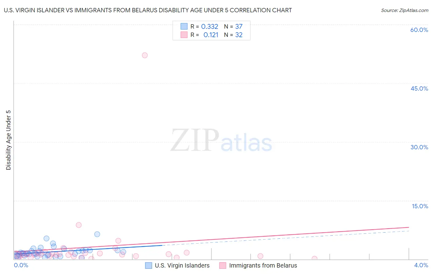 U.S. Virgin Islander vs Immigrants from Belarus Disability Age Under 5