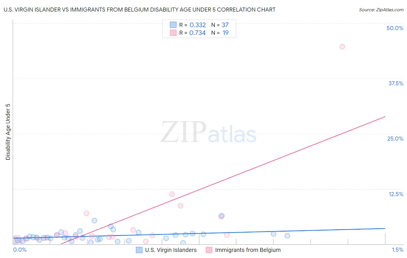 U.S. Virgin Islander vs Immigrants from Belgium Disability Age Under 5