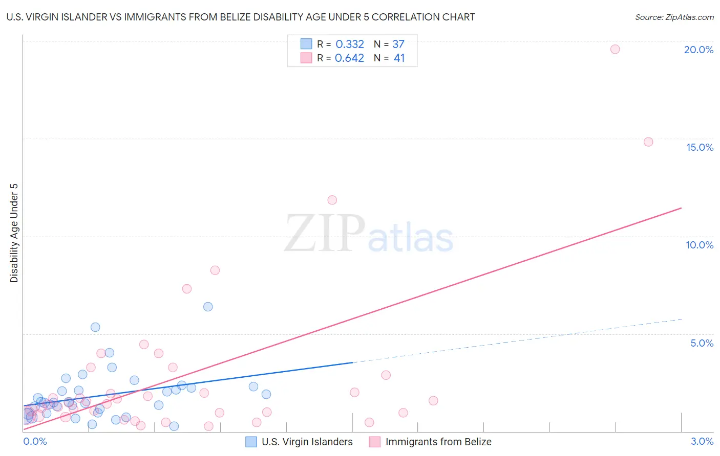 U.S. Virgin Islander vs Immigrants from Belize Disability Age Under 5
