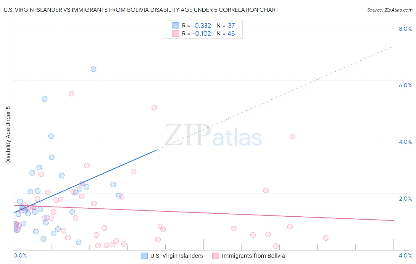 U.S. Virgin Islander vs Immigrants from Bolivia Disability Age Under 5