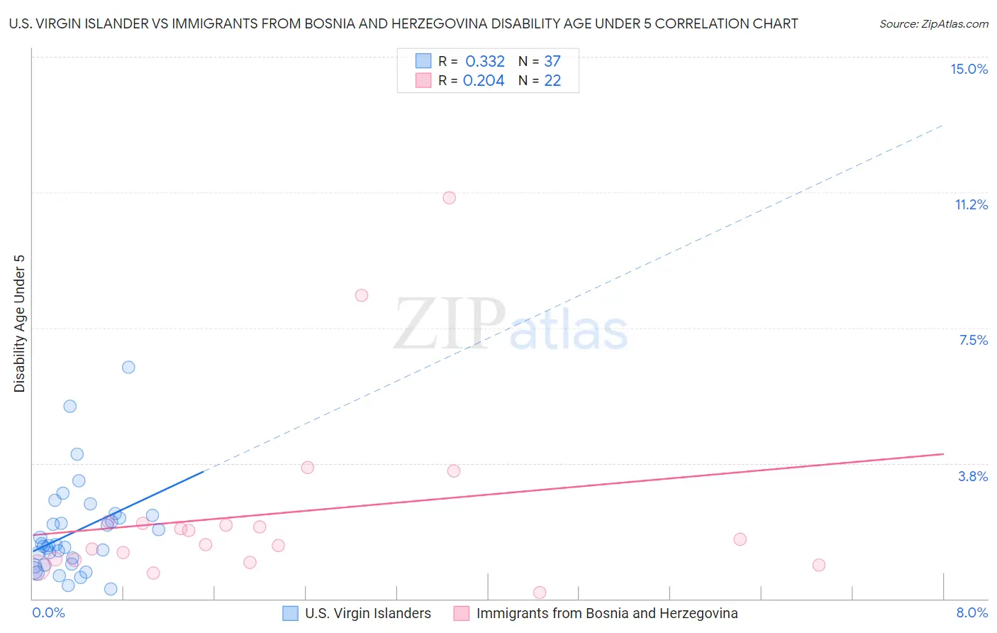 U.S. Virgin Islander vs Immigrants from Bosnia and Herzegovina Disability Age Under 5