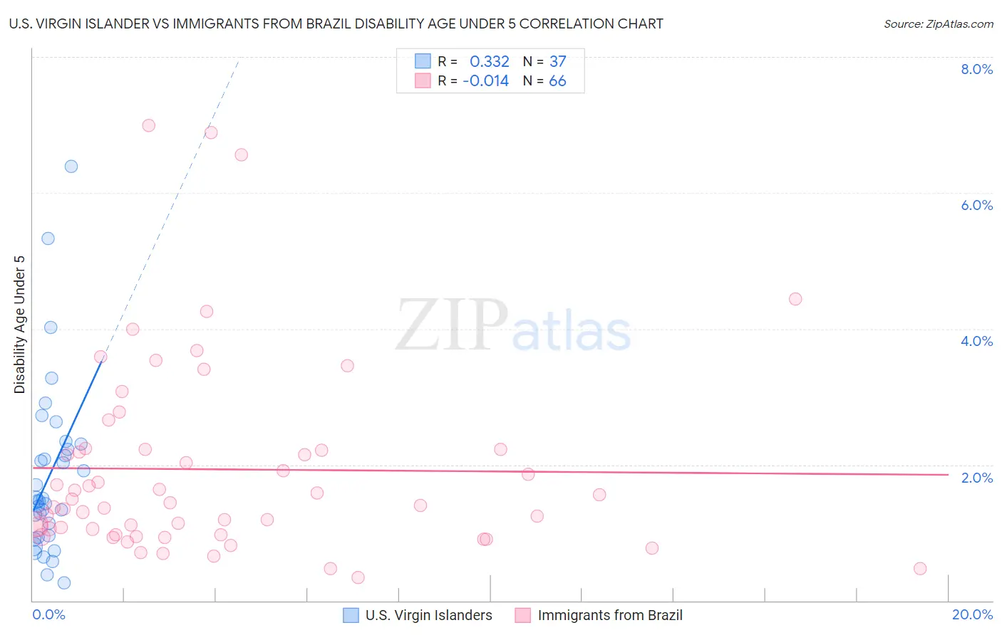 U.S. Virgin Islander vs Immigrants from Brazil Disability Age Under 5