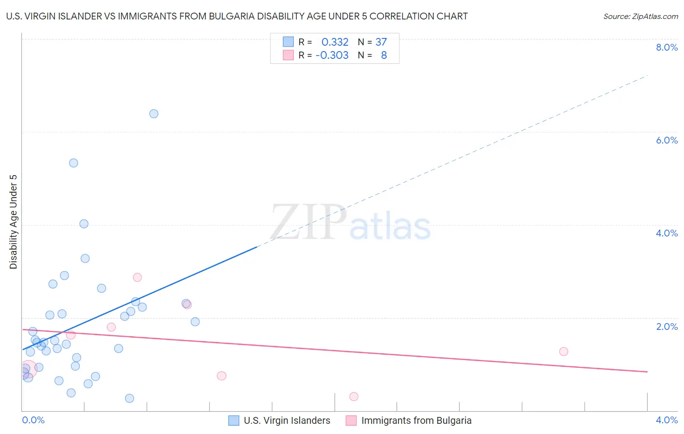 U.S. Virgin Islander vs Immigrants from Bulgaria Disability Age Under 5