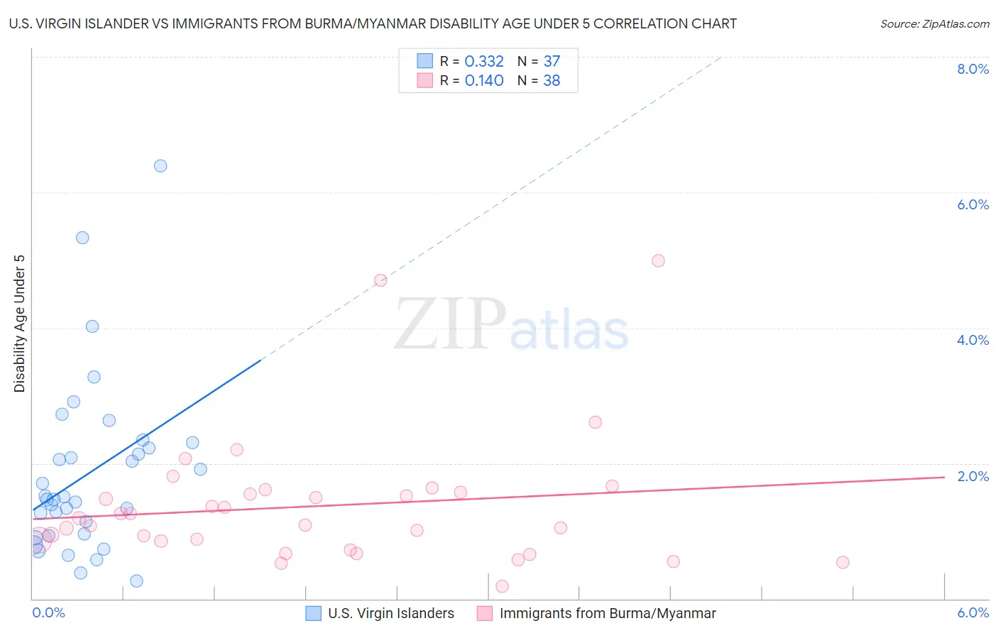 U.S. Virgin Islander vs Immigrants from Burma/Myanmar Disability Age Under 5