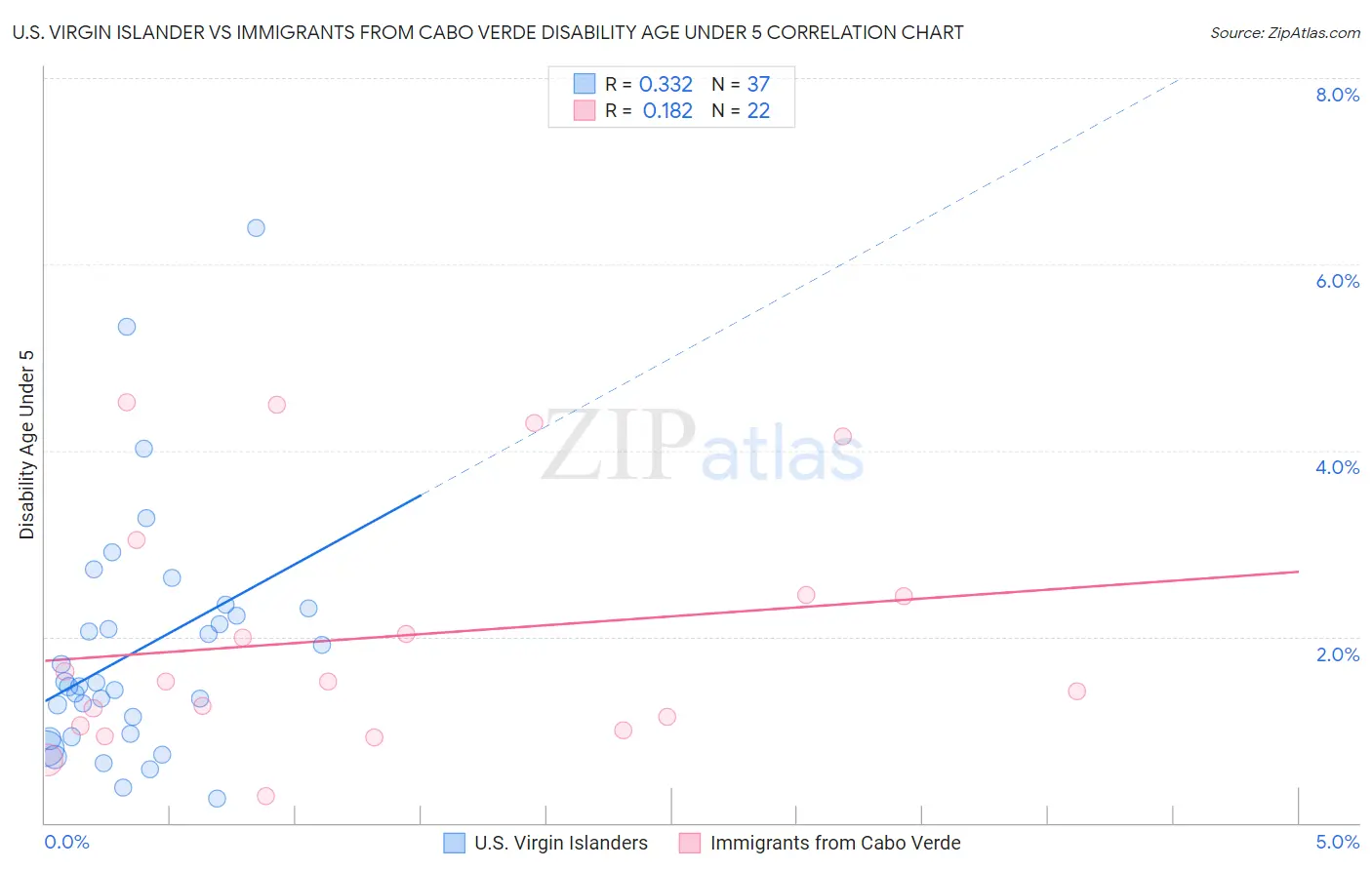 U.S. Virgin Islander vs Immigrants from Cabo Verde Disability Age Under 5