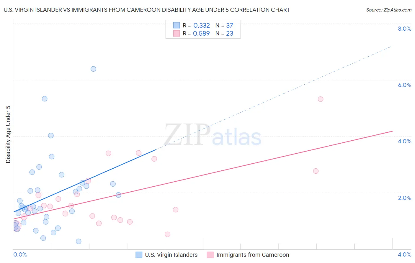 U.S. Virgin Islander vs Immigrants from Cameroon Disability Age Under 5