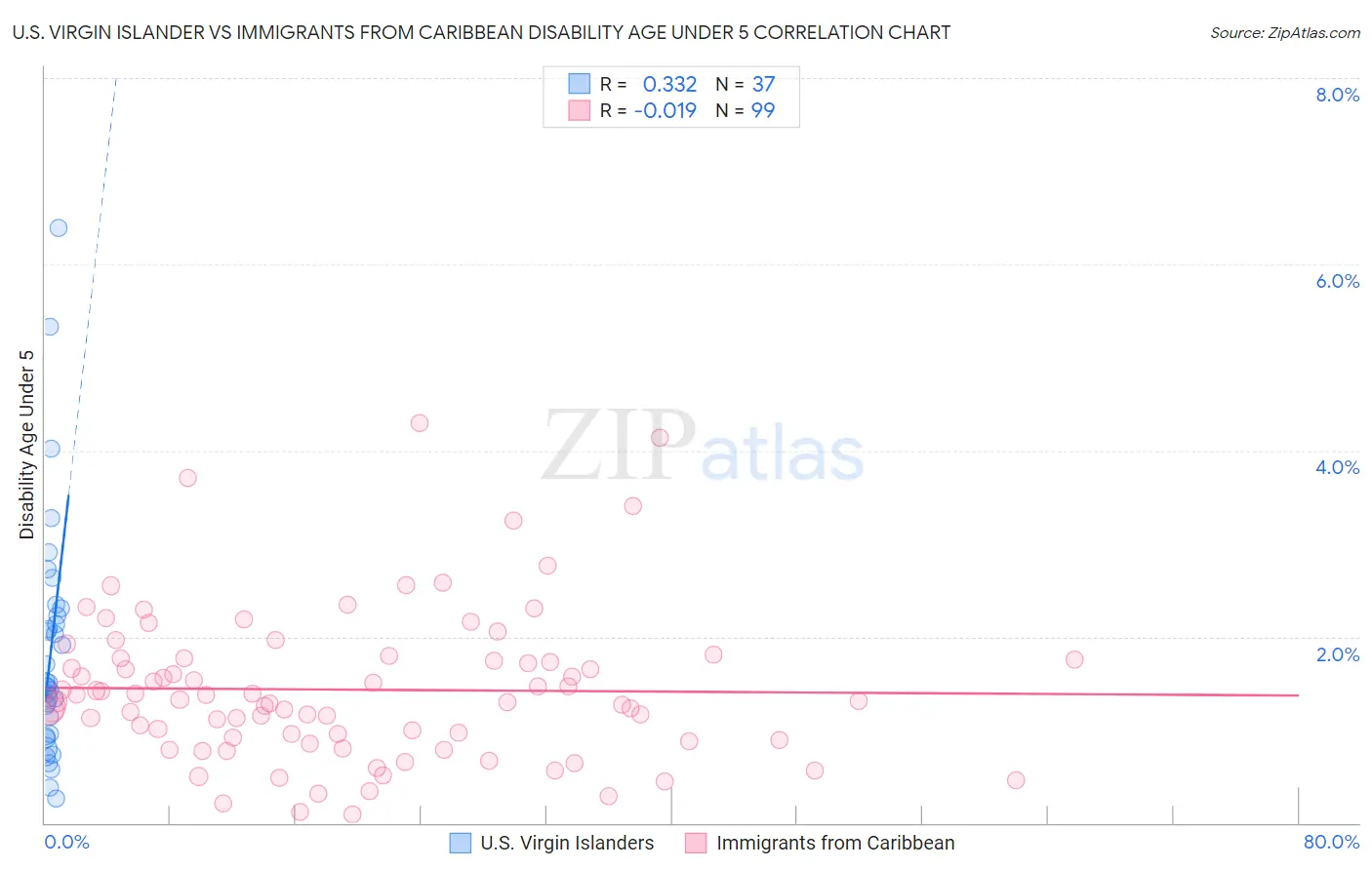 U.S. Virgin Islander vs Immigrants from Caribbean Disability Age Under 5