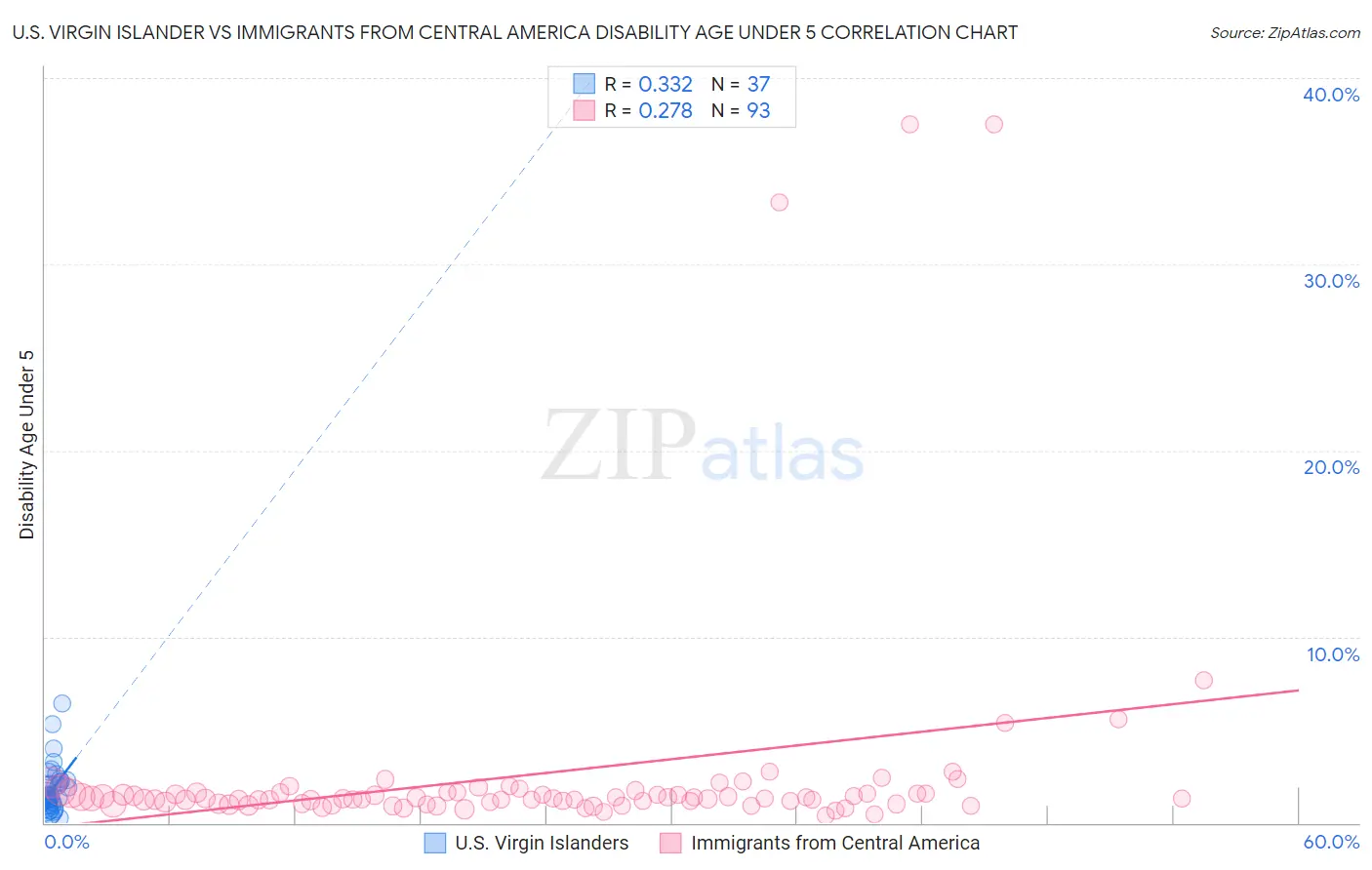 U.S. Virgin Islander vs Immigrants from Central America Disability Age Under 5