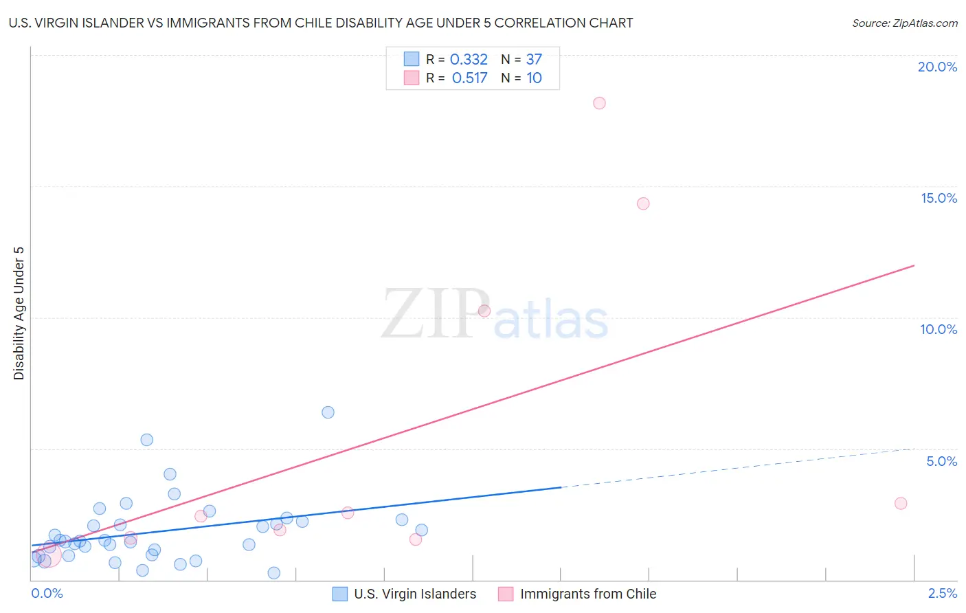 U.S. Virgin Islander vs Immigrants from Chile Disability Age Under 5