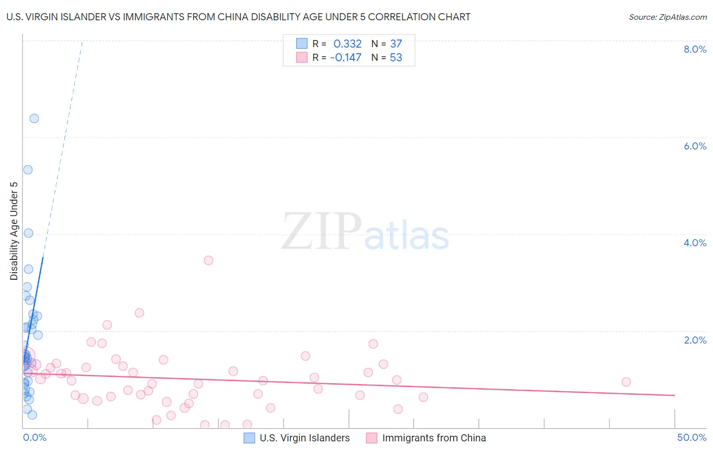 U.S. Virgin Islander vs Immigrants from China Disability Age Under 5