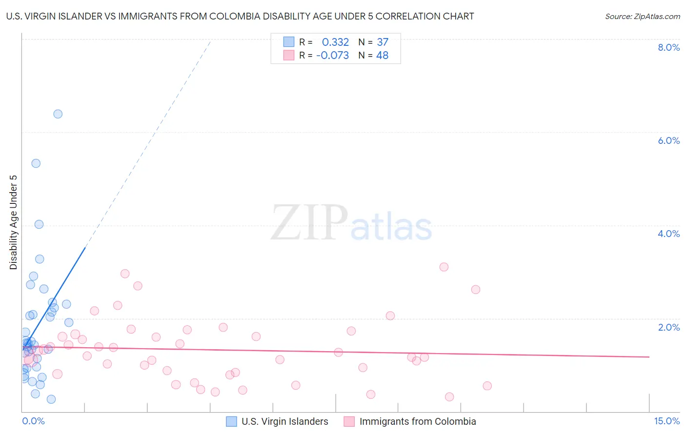 U.S. Virgin Islander vs Immigrants from Colombia Disability Age Under 5