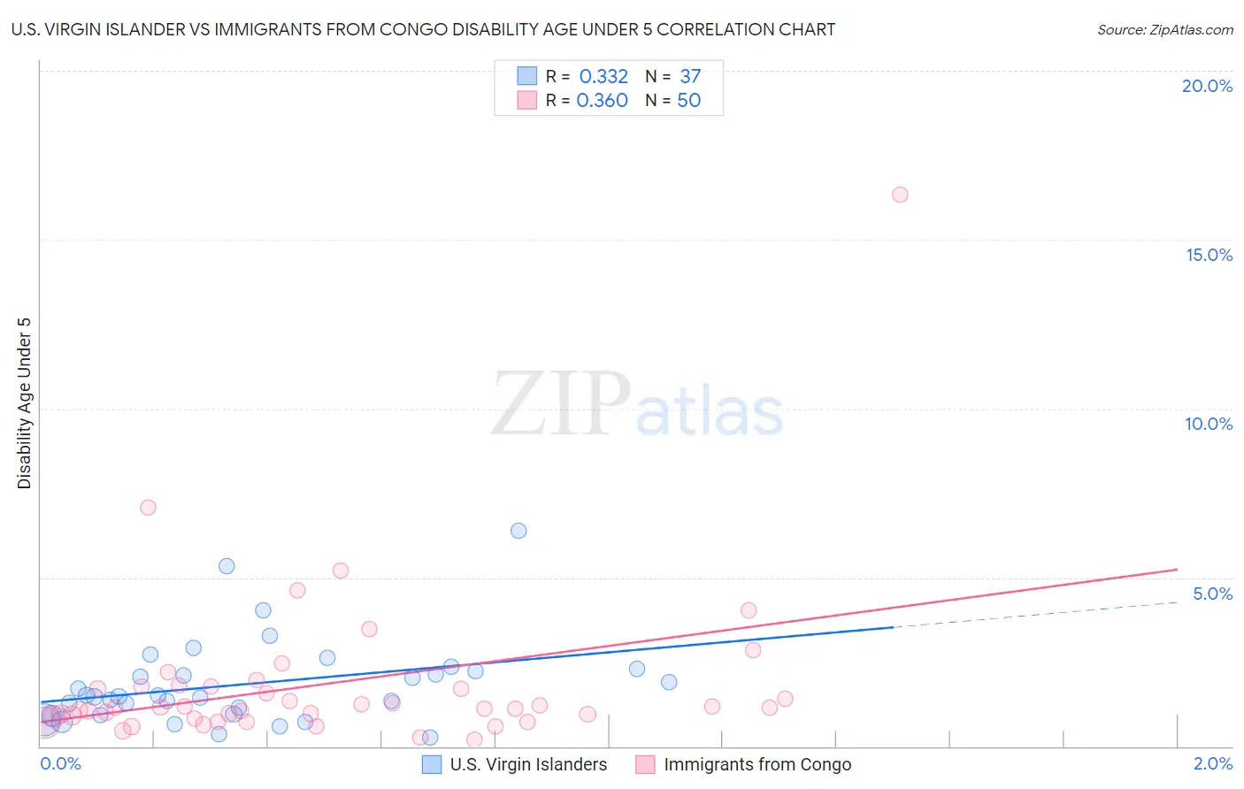 U.S. Virgin Islander vs Immigrants from Congo Disability Age Under 5