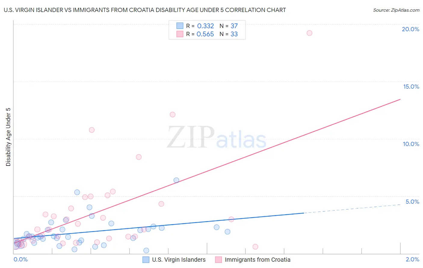 U.S. Virgin Islander vs Immigrants from Croatia Disability Age Under 5