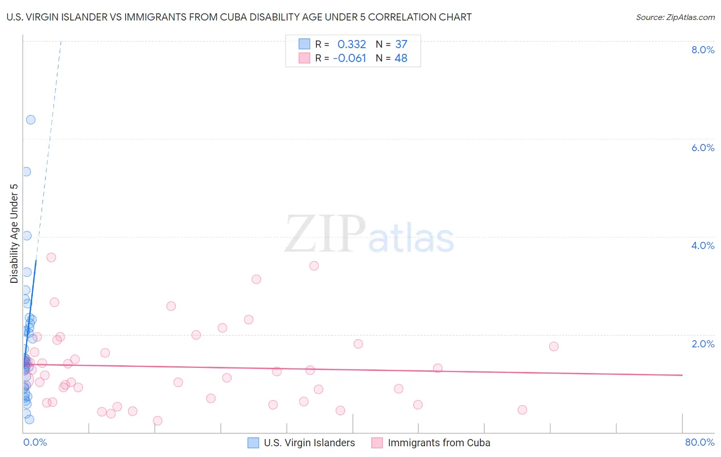 U.S. Virgin Islander vs Immigrants from Cuba Disability Age Under 5