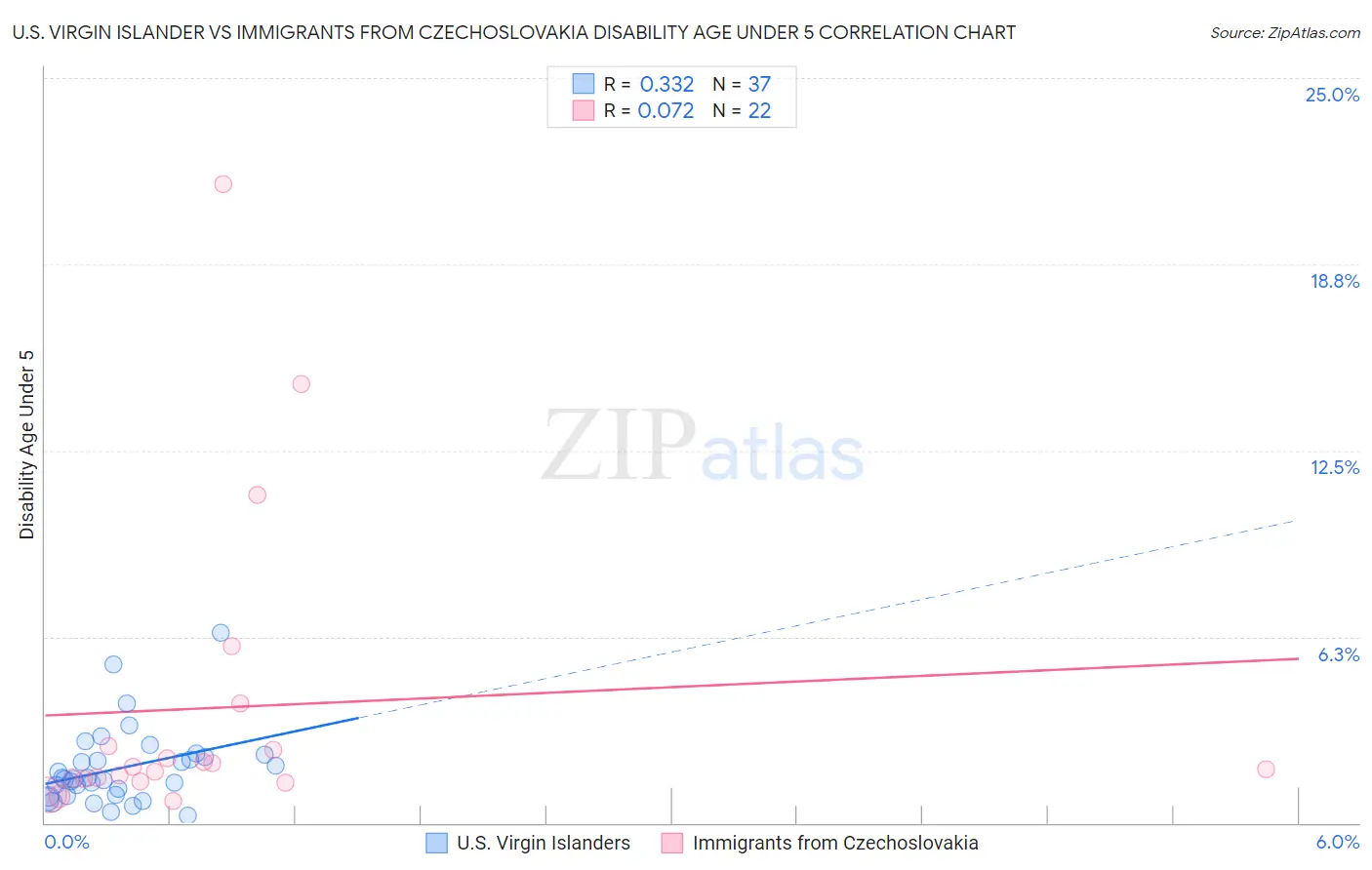 U.S. Virgin Islander vs Immigrants from Czechoslovakia Disability Age Under 5