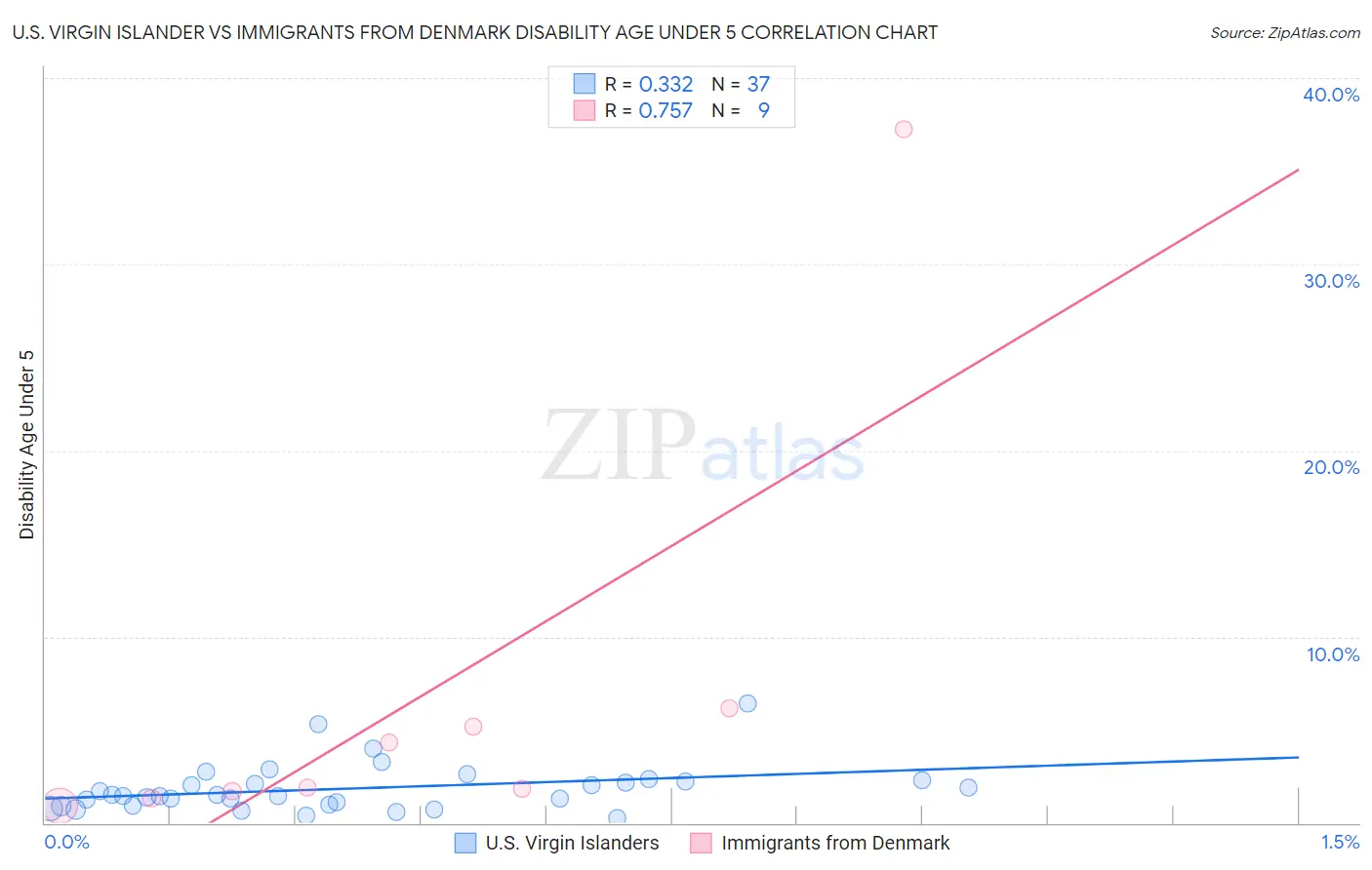 U.S. Virgin Islander vs Immigrants from Denmark Disability Age Under 5