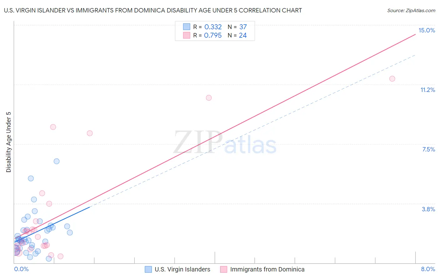 U.S. Virgin Islander vs Immigrants from Dominica Disability Age Under 5