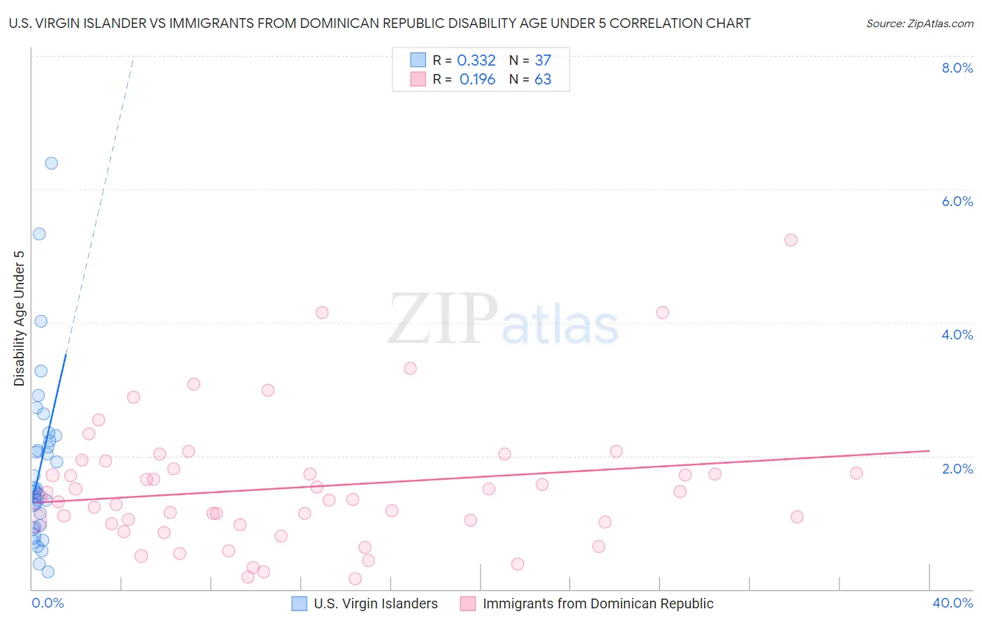 U.S. Virgin Islander vs Immigrants from Dominican Republic Disability Age Under 5