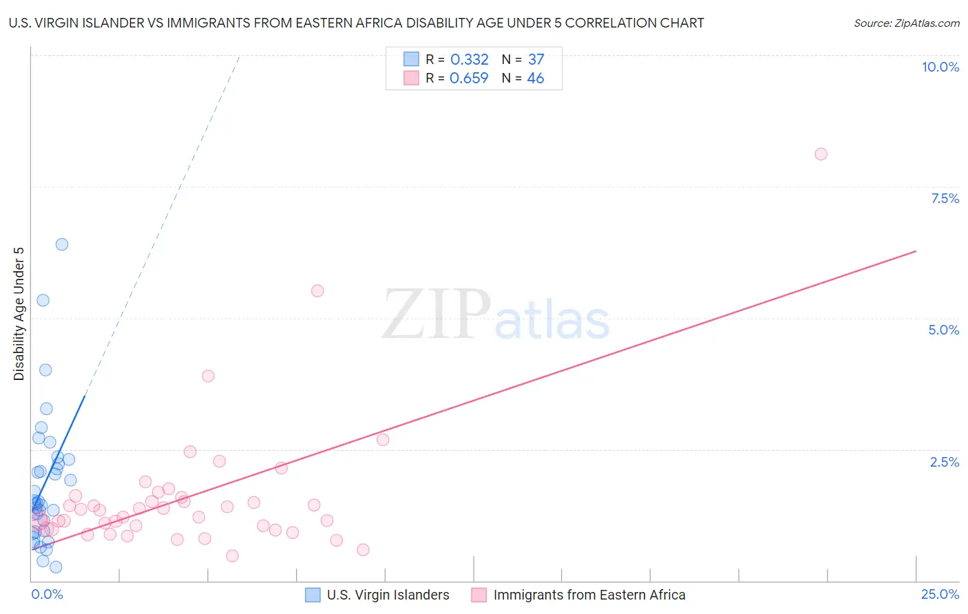 U.S. Virgin Islander vs Immigrants from Eastern Africa Disability Age Under 5