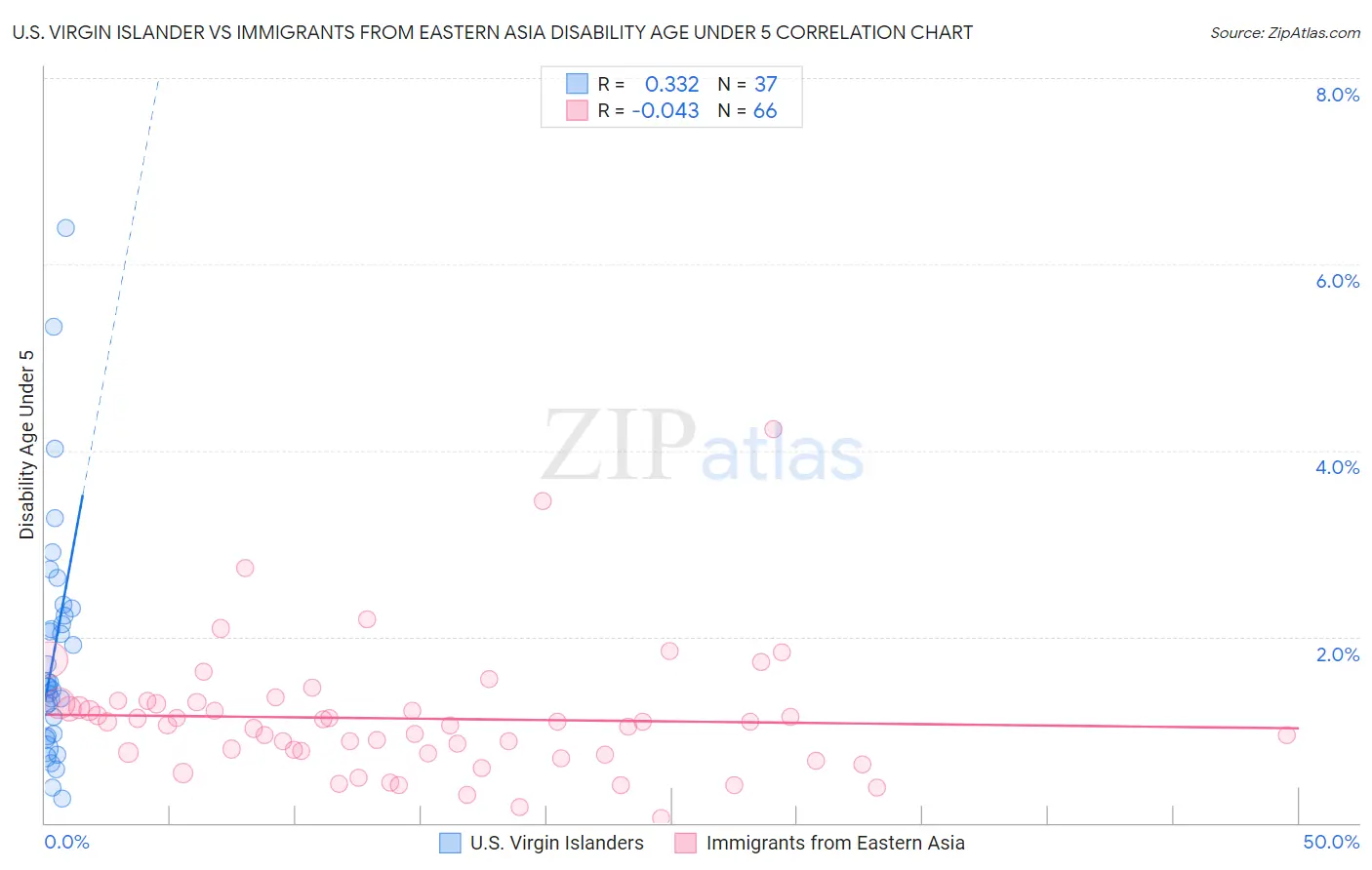 U.S. Virgin Islander vs Immigrants from Eastern Asia Disability Age Under 5