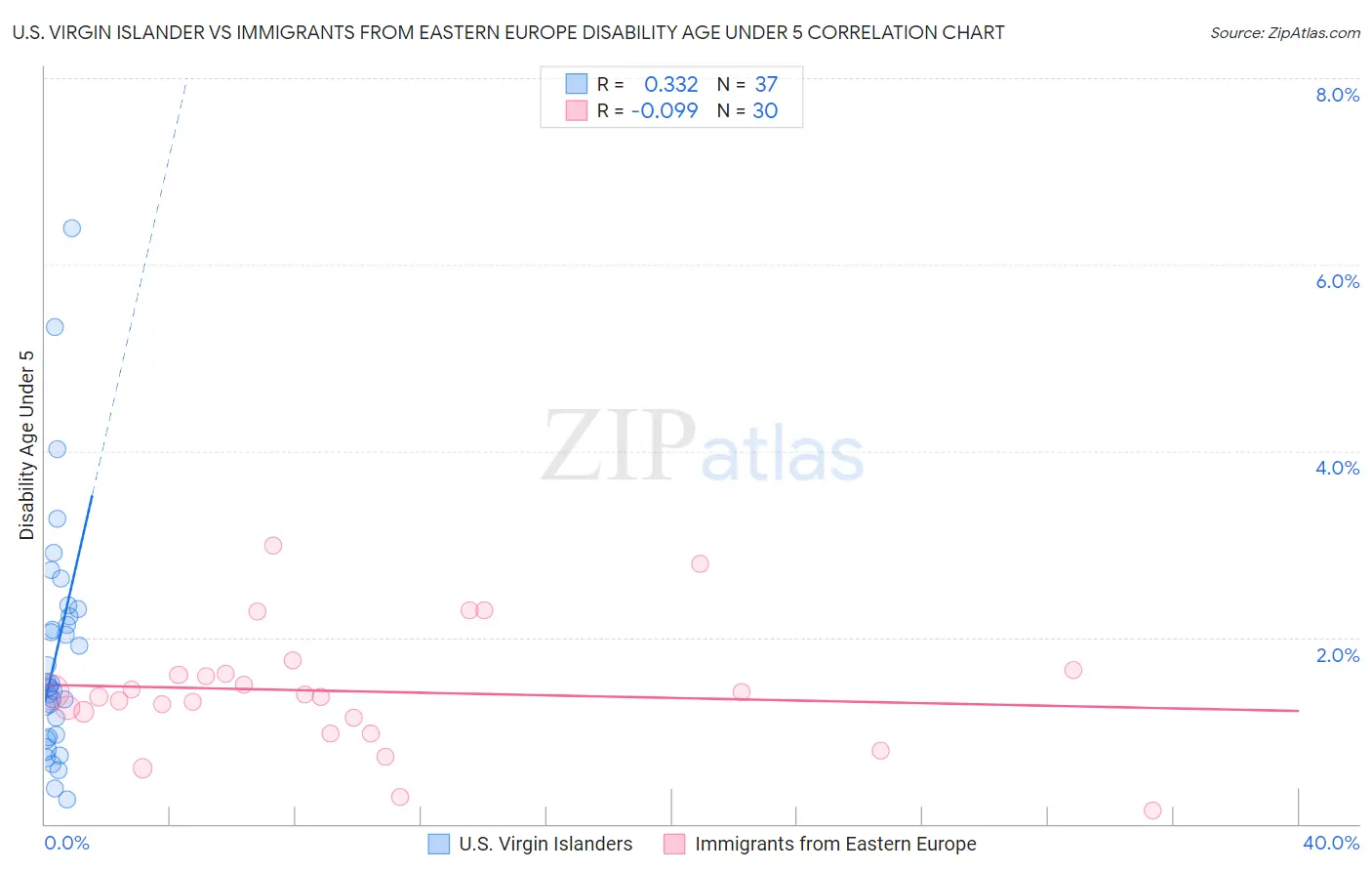 U.S. Virgin Islander vs Immigrants from Eastern Europe Disability Age Under 5